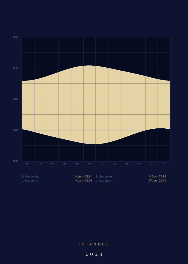 Daylight — a year over one place