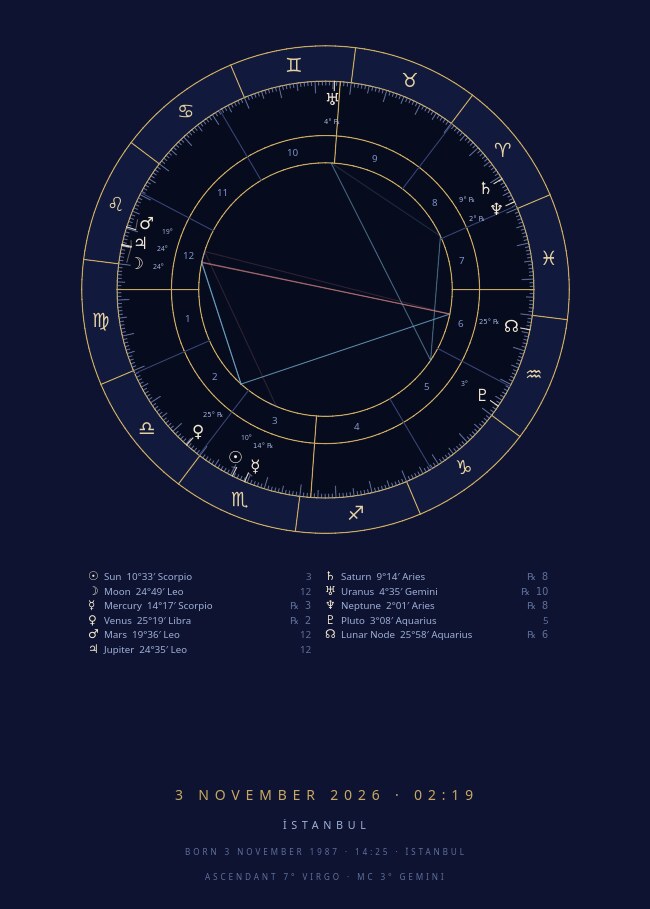 Solar Return — the chart for your year ahead