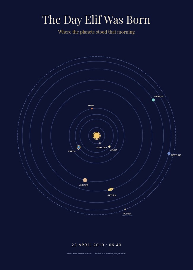 The Solar System on Your Day — where every planet really was